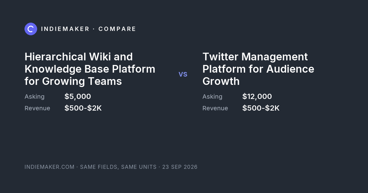 The comparison card: Hierarchical Wiki and Knowledge Base Platform for Growing Teams against Twitter Management Platform for Audience Growth